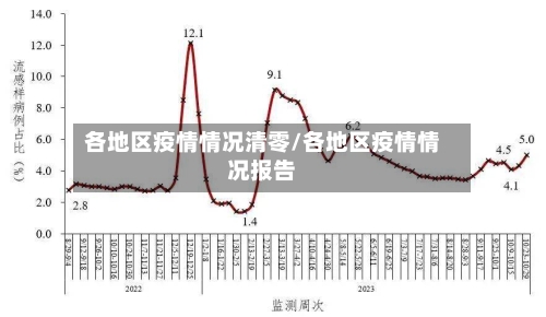 各地区疫情情况清零/各地区疫情情况报告-第3张图片