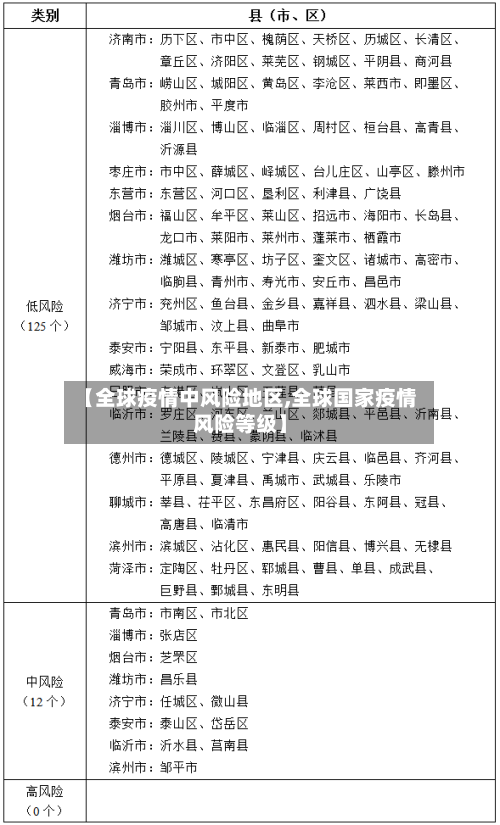 【全球疫情中风险地区,全球国家疫情风险等级】