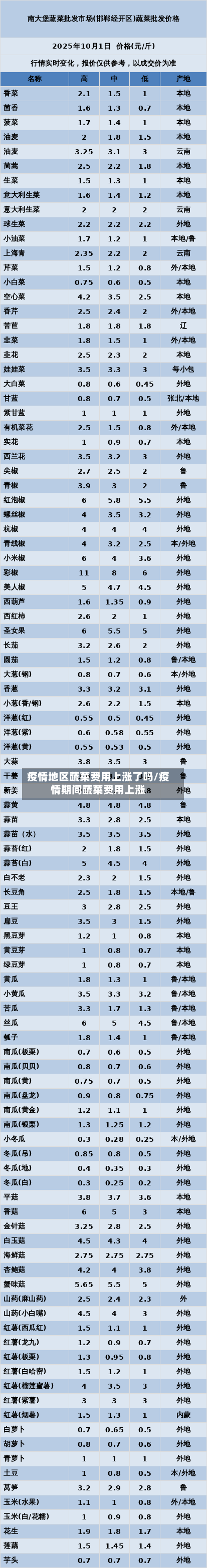 疫情地区蔬菜费用上涨了吗/疫情期间蔬菜费用上涨