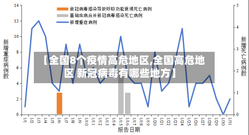 【全国8个疫情高危地区,全国高危地区 新冠病毒有哪些地方】