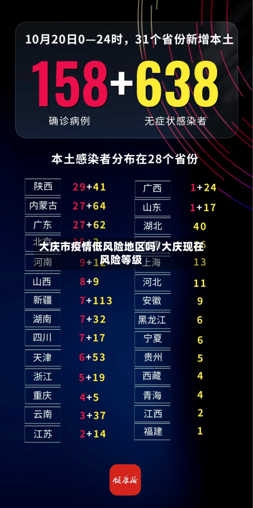 大庆市疫情低风险地区吗/大庆现在风险等级-第2张图片