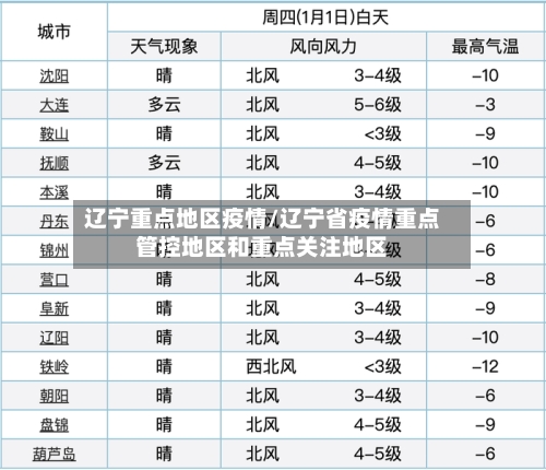 辽宁重点地区疫情/辽宁省疫情重点管控地区和重点关注地区-第2张图片