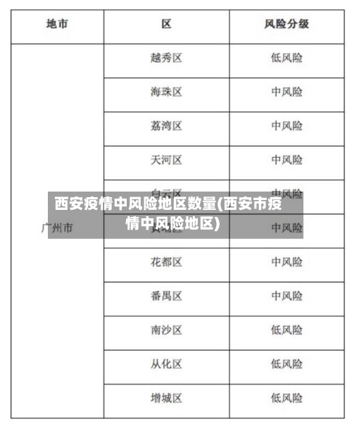 西安疫情中风险地区数量(西安市疫情中风险地区)