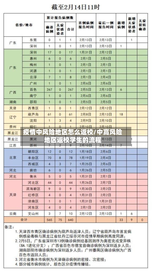 疫情中风险地区怎么返校/中高风险地区返校学生的流程-第2张图片