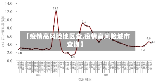 【疫情高风险地区查,疫情高风险城市查询】
