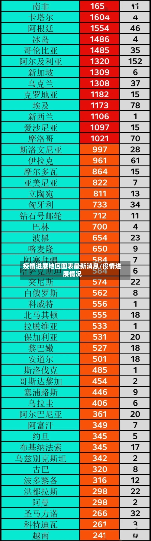 疫情进展地区图表最新消息/役情进展情况