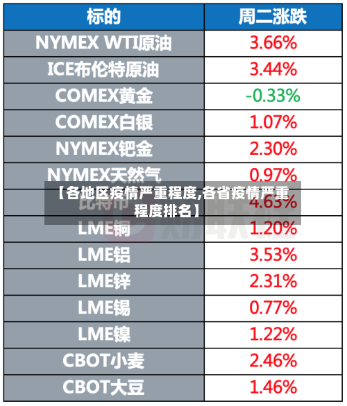 【各地区疫情严重程度,各省疫情严重程度排名】-第2张图片
