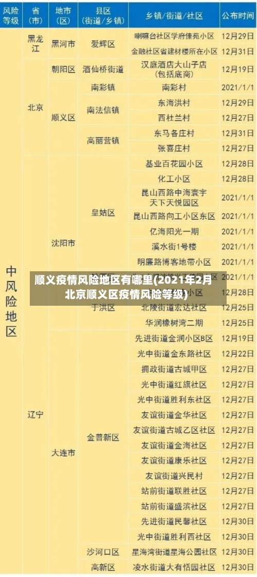 顺义疫情风险地区有哪里(2021年2月北京顺义区疫情风险等级)