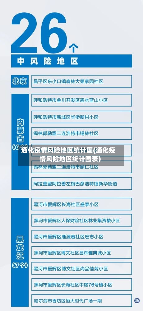 通化疫情风险地区统计图(通化疫情风险地区统计图表)