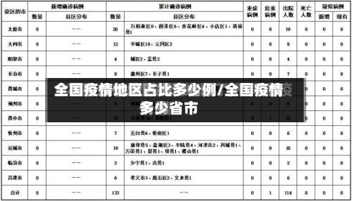 全国疫情地区占比多少例/全国疫情多少省市