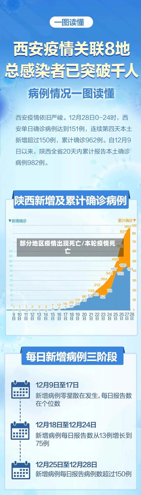 部分地区疫情出现死亡/本轮疫情死亡