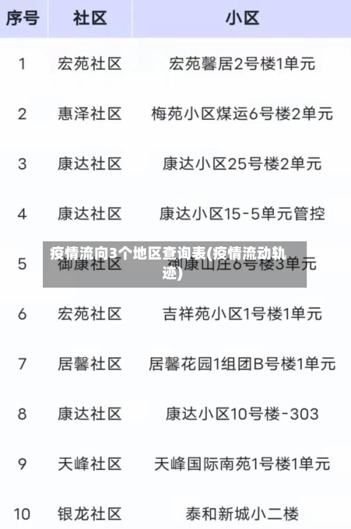 疫情流向3个地区查询表(疫情流动轨迹)-第2张图片