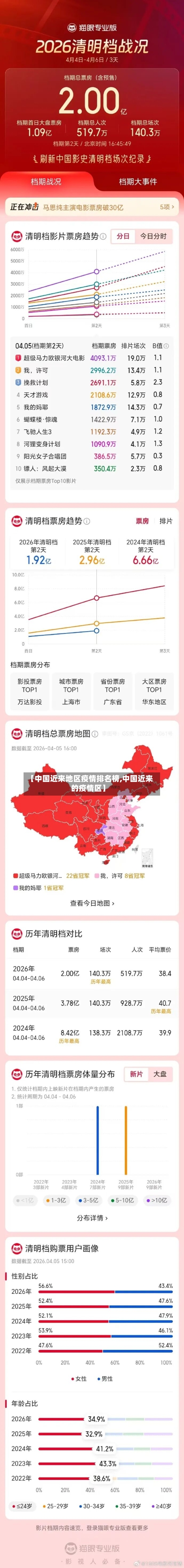 【中国近来地区疫情排名榜,中国近来的疫情区】