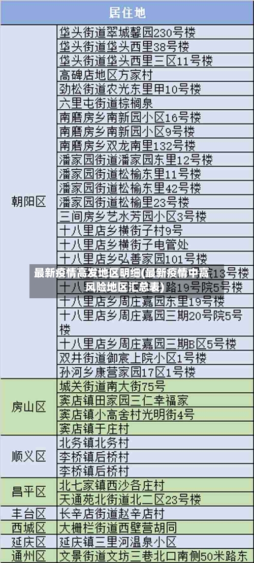最新疫情高发地区明细(最新疫情中高风险地区汇总表)