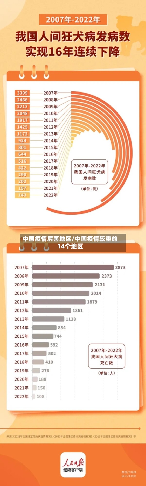 中国疫情厉害地区/中国疫情较重的14个地区-第2张图片
