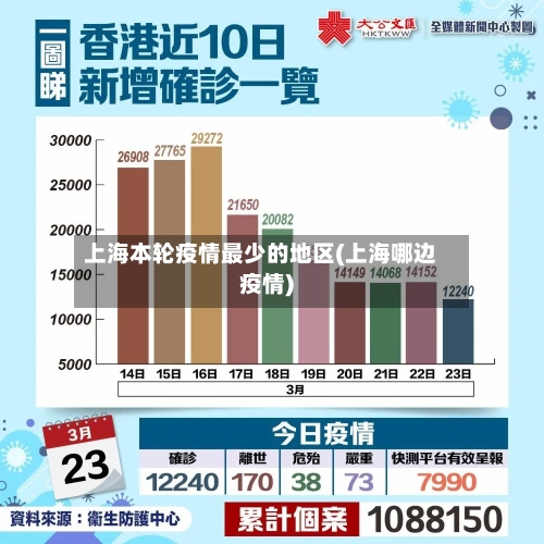 上海本轮疫情最少的地区(上海哪边疫情)-第3张图片