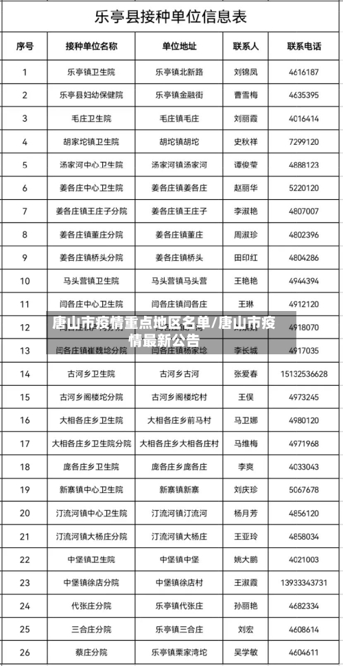 唐山市疫情重点地区名单/唐山市疫情最新公告
