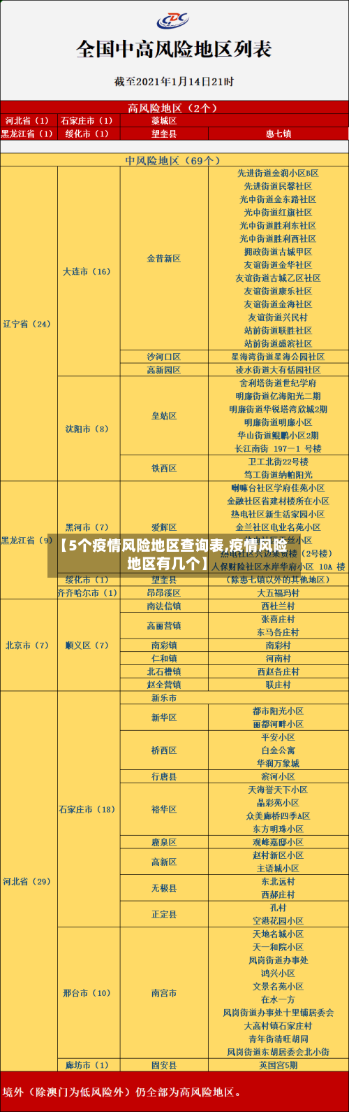 【5个疫情风险地区查询表,疫情风险地区有几个】